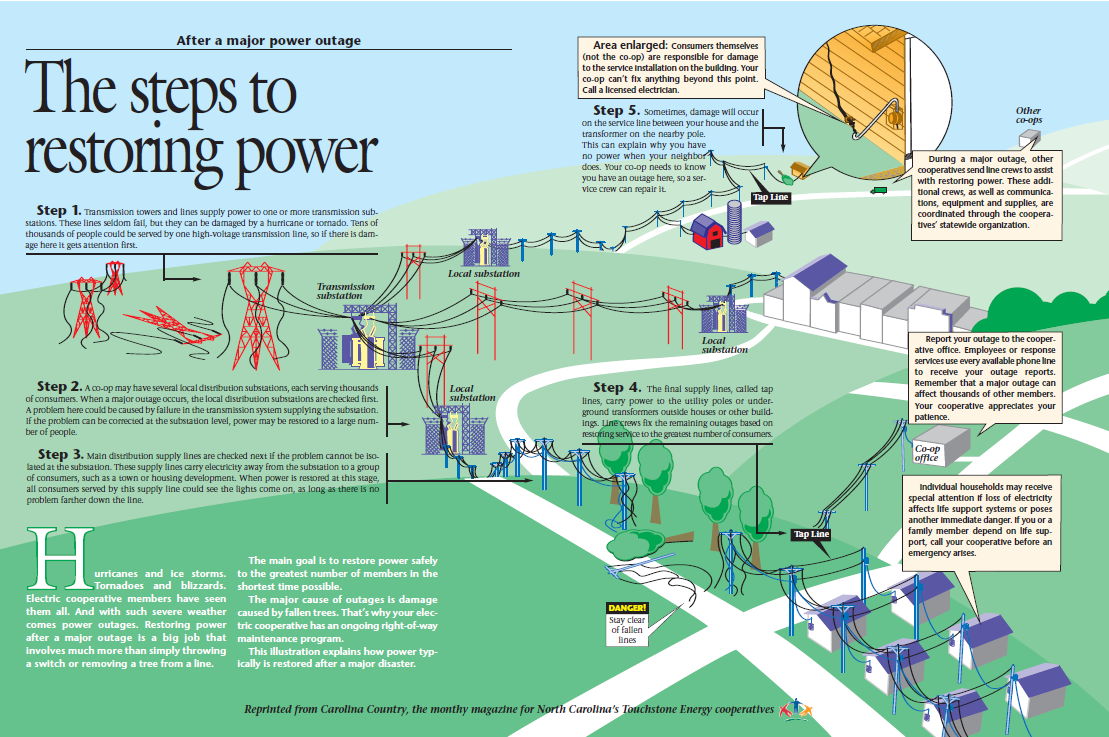 Steps%20to%20Restoring%20Power.png